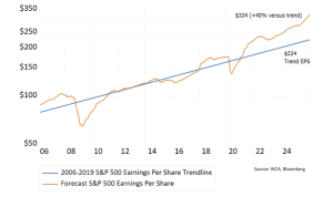 Meta's AI Investment Cycle Advertising Economics, Capital Expenditure, and Earnings Momentum