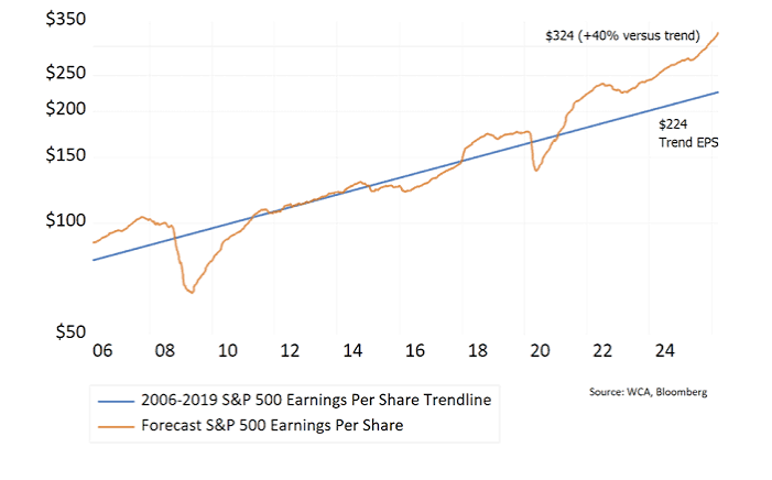 Meta's AI Investment Cycle Advertising Economics, Capital Expenditure, and Earnings Momentum